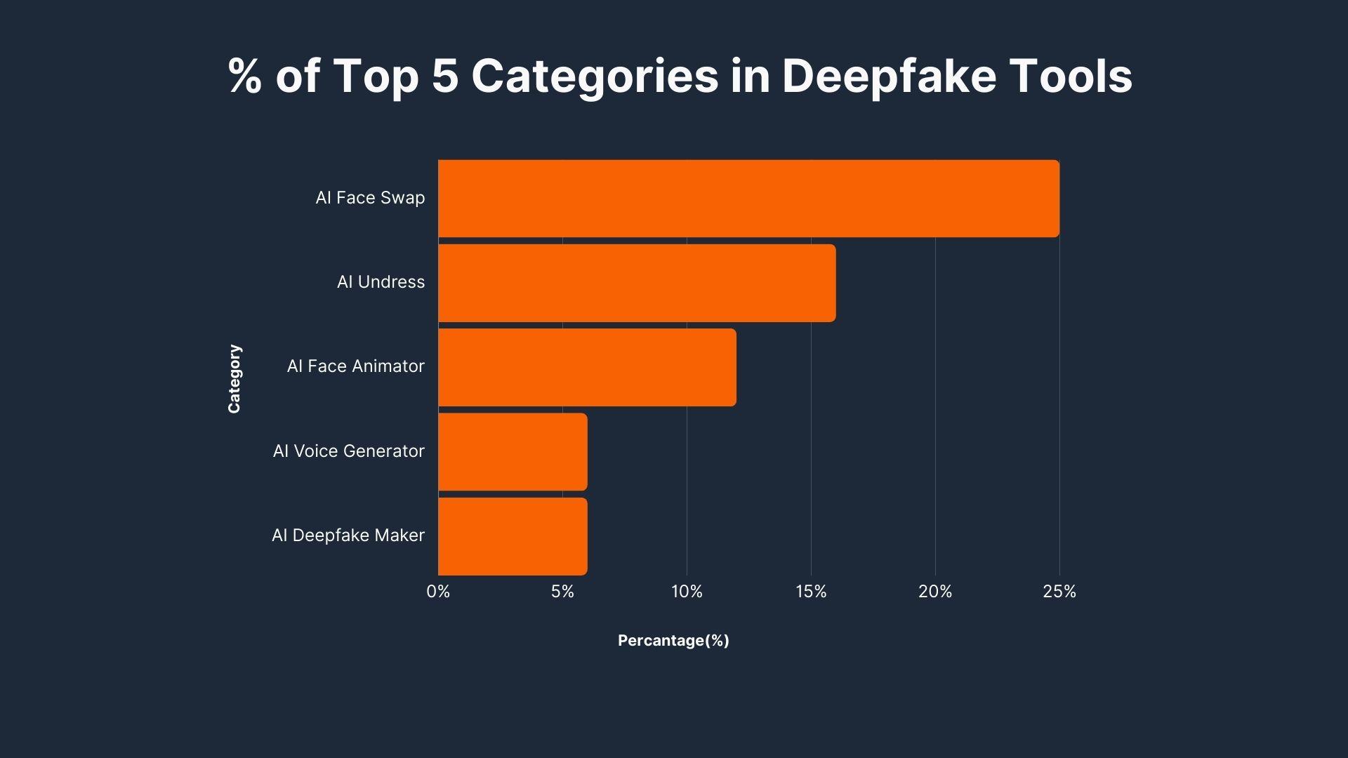 Human or AI: deepfake categories